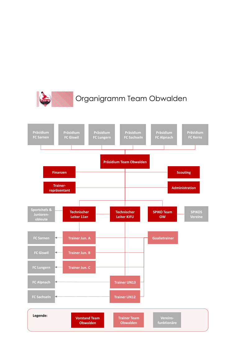 Präsidium FC Sarnen Präsidium FC Giswil Präsidium FC Lungern Präsidium FC Sachseln PräsidiumFC Alpnach Präsidium FC Kerns Präsidium Team Obwalden Finanzen Scouting  Technischer Leiter 11er SPIKO Team OW Trainer Jun. A Trainer Jun. B Trainer Jun. C Trainer UN13 Trainer UN12 SPIKOS Vereine Organigramm Team Obwalden Goalietrainer Technischer Leiter KIFU Sportchefs & Junioren-obleute FC Giswil FC Sarnen FC Lungern FC Alpnach FC Sachseln Administration Trainer Team Obwalden Vorstand Team Obwalden Vereins-funktionäre Legende: Trainer-repräsentant